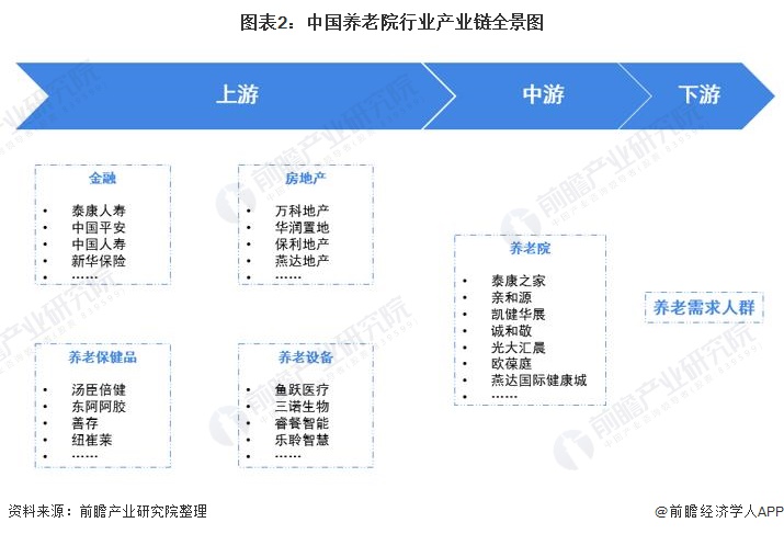 图表2：中国养老院行业产业链全景图