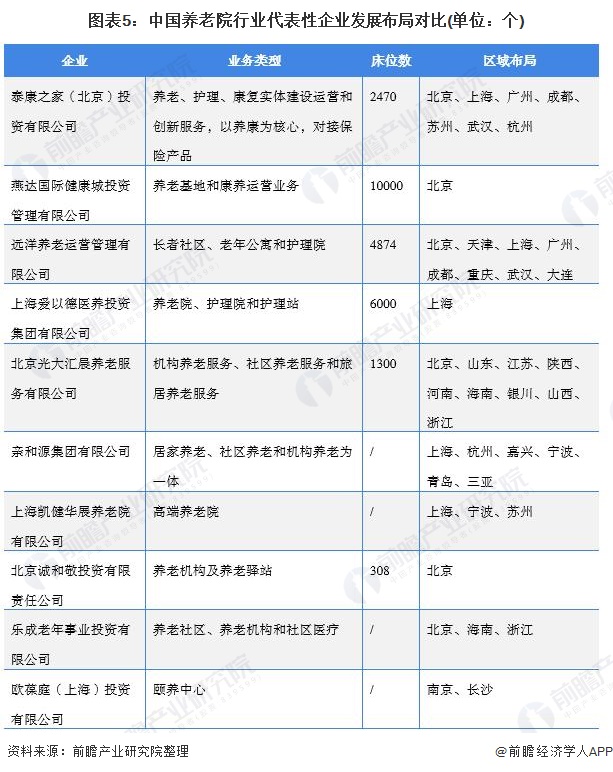 图表5：中国养老院行业代表性企业发展布局对比(单位：个)