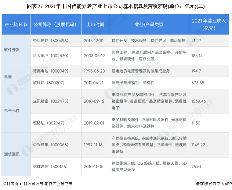 图表7：2021年中国智能养老产业上市公司基本信息及营收表现(单位：亿元)(二)